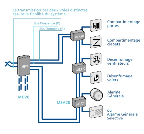 Architecture matériel déporté et module déporté adressable