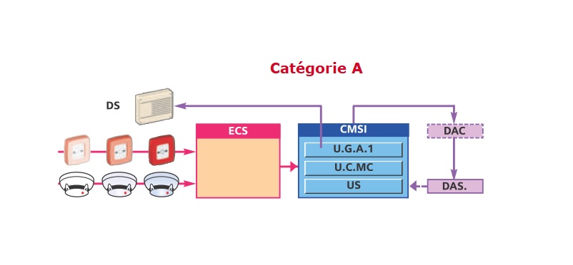 SSI de catégorie A