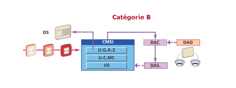 SSI de catégorie B