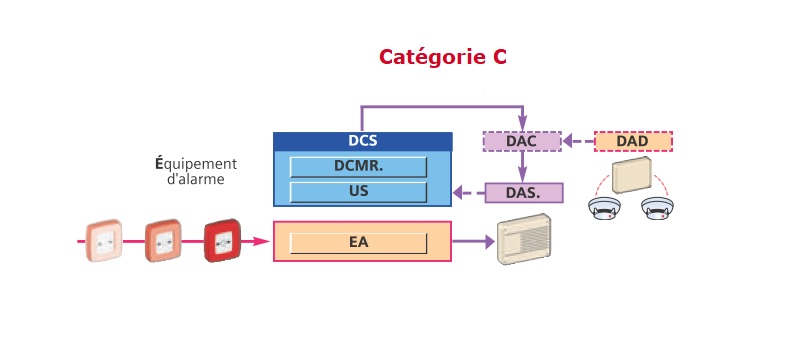 SSI de catégorie C