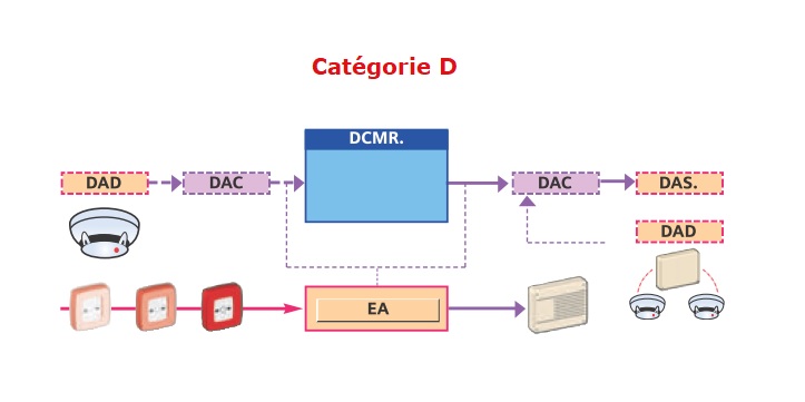 SSI de catégorie D