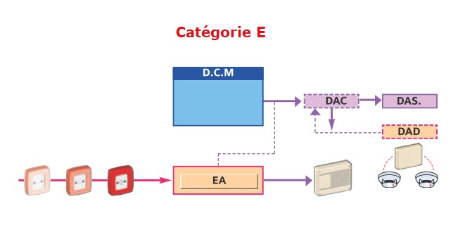 SSI de catégorie E