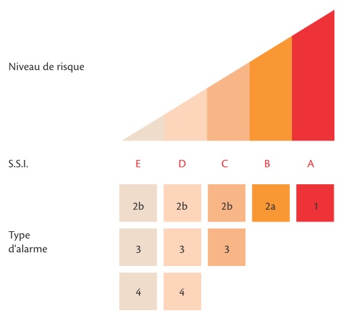 Catégories des SSI