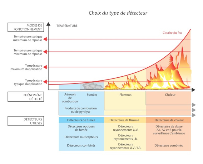 Choix du type de détecteur incendie