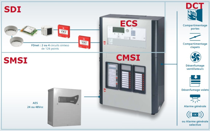 Composition d'un SSI - SDI + CMSI