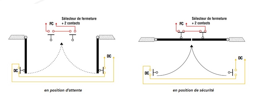 Contacts de position porte coupe-feu IGH