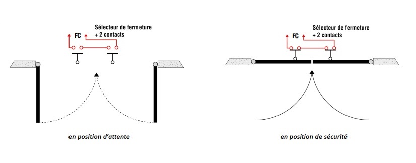 Contacts de position porte coupe-feu battantes