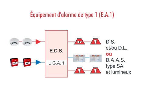 Equipement d'alarme de type 1