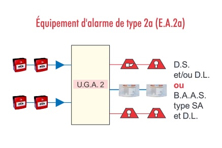 Equipement d'alarme de type 2a