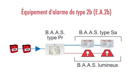 Equipement d'alarme de type 2b