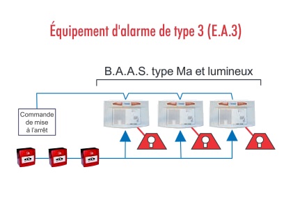 Equipement d'alarme de type 3