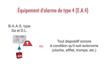 Equipement d'alarme de type 4