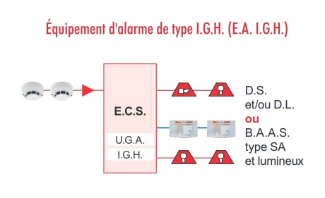 Equipement d'alarme de type IGH