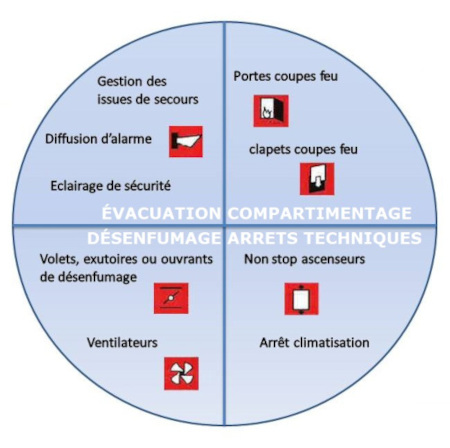 Les fonctions de mise en sécurité incendie