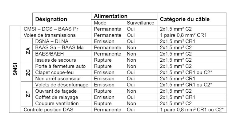 Mode de fonctionnement, surveillance et catégorie des câbles des DCT normes NF S 61-932