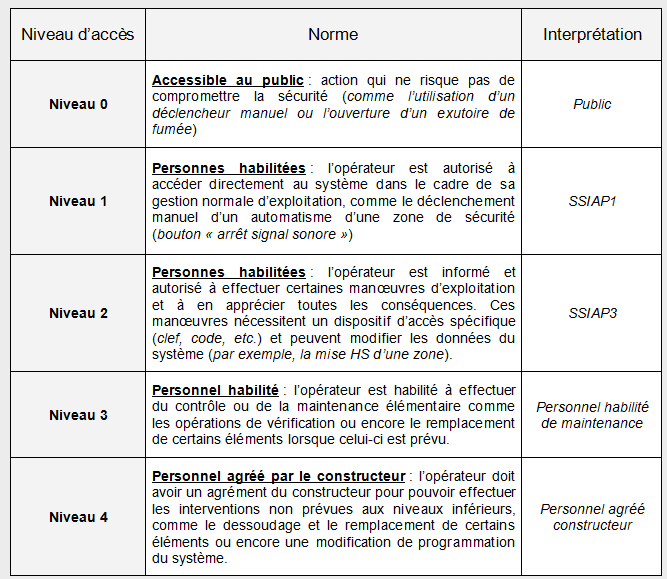 Niveau d'accès au système de sécurité incendie