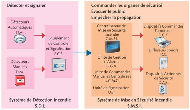 Schéma du système de sécurité