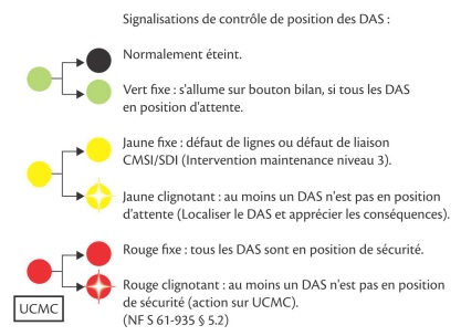 Signalisations de contrôle de position des DAS